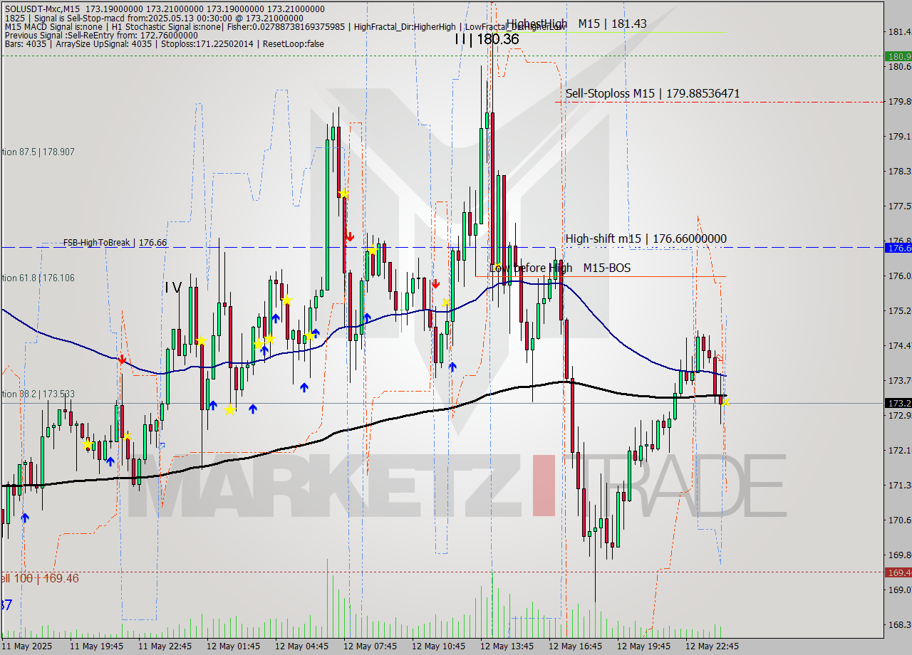 SOLUSDT-Mxc M15 Signal