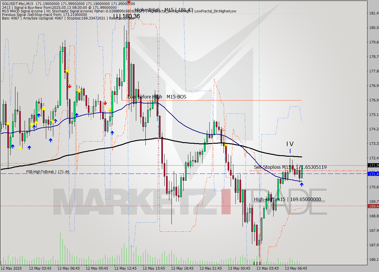 SOLUSDT-Mxc M15 Signal