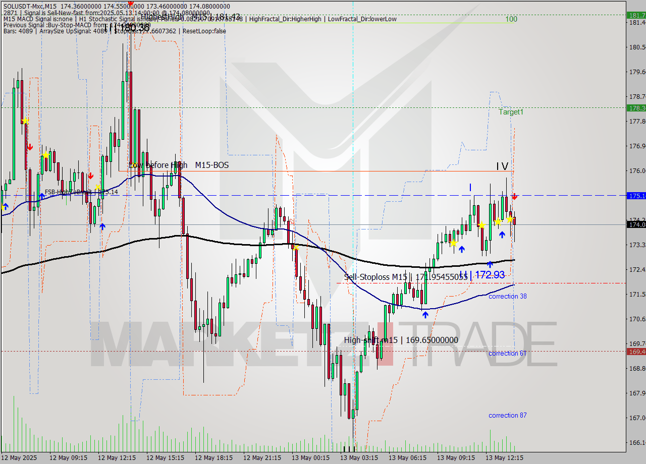 SOLUSDT-Mxc M15 Analysis SOLUSDT-Mxc M15 Signal