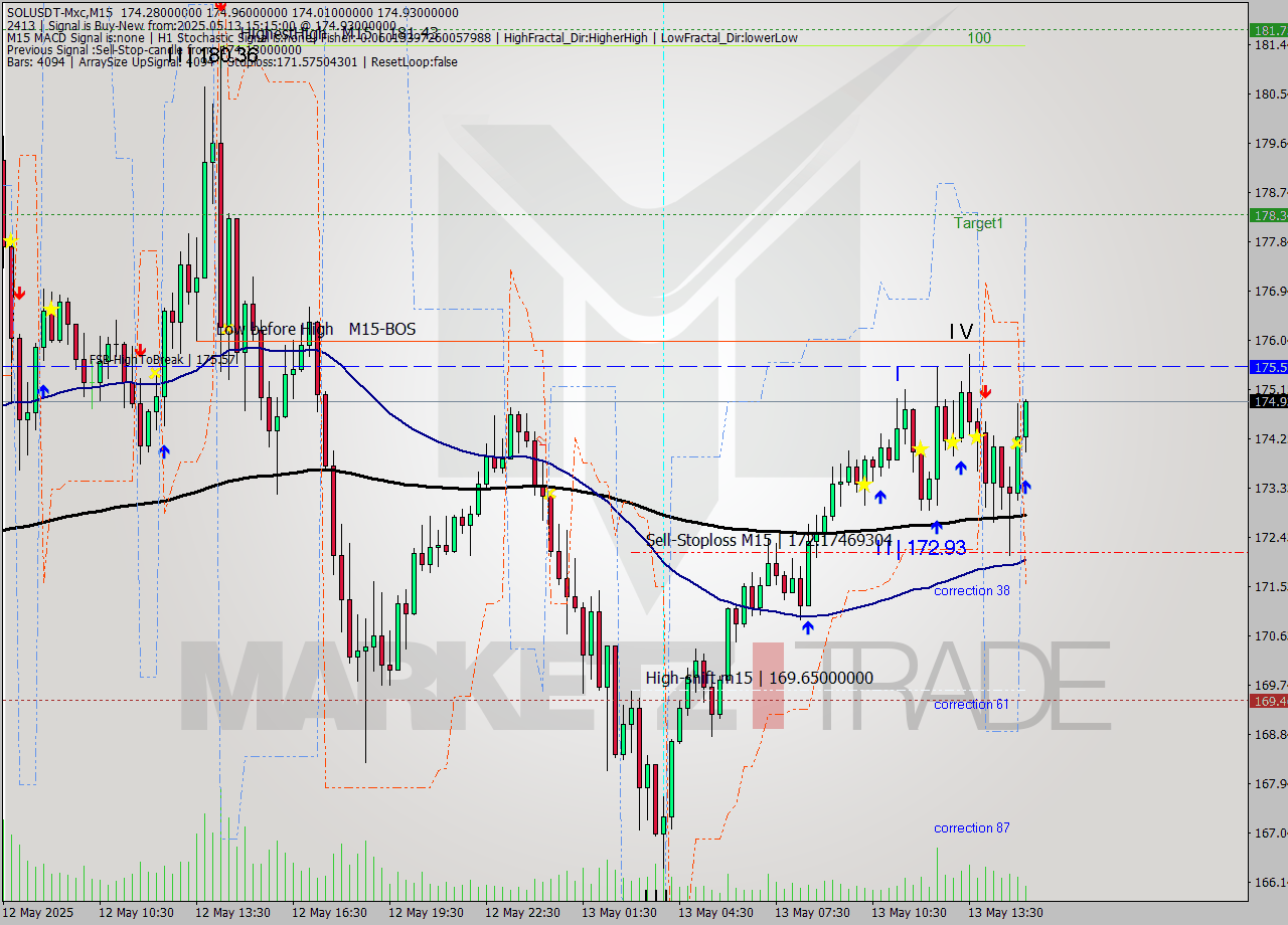 SOLUSDT-Mxc M15 Analysis SOLUSDT-Mxc M15 Signal