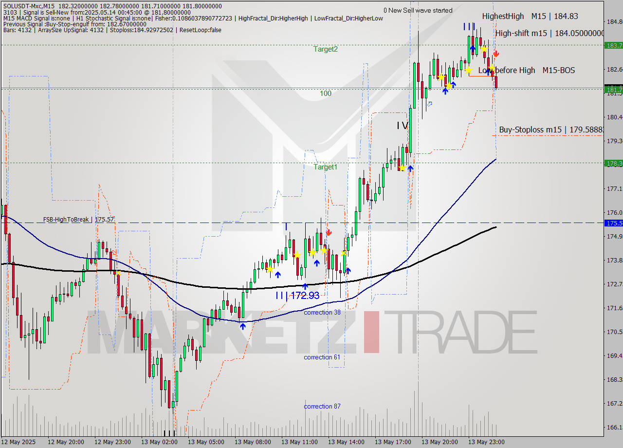 SOLUSDT-Mxc M15 Signal