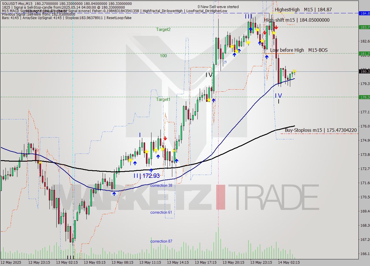 SOLUSDT-Mxc M15 Signal