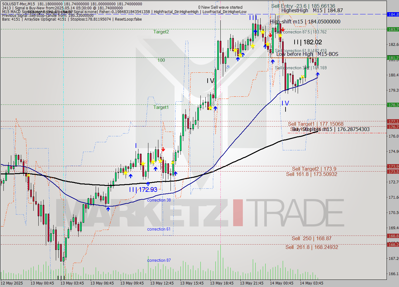 SOLUSDT-Mxc M15 Signal