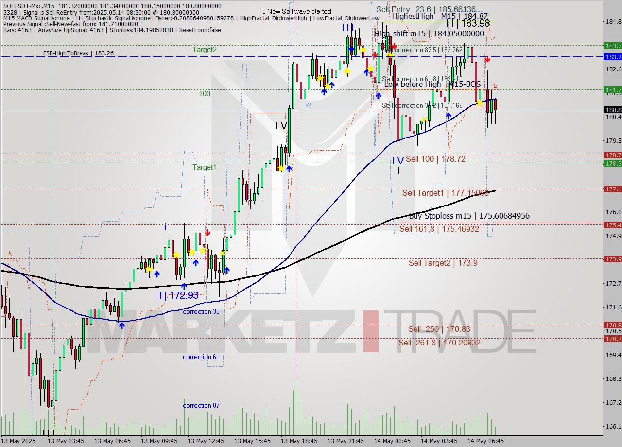 SOLUSDT-Mxc M15 Analysis SOLUSDT-Mxc M15 Signal