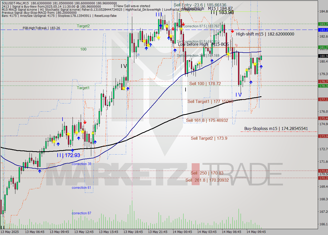 SOLUSDT-Mxc M15 Analysis SOLUSDT-Mxc M15 Signal