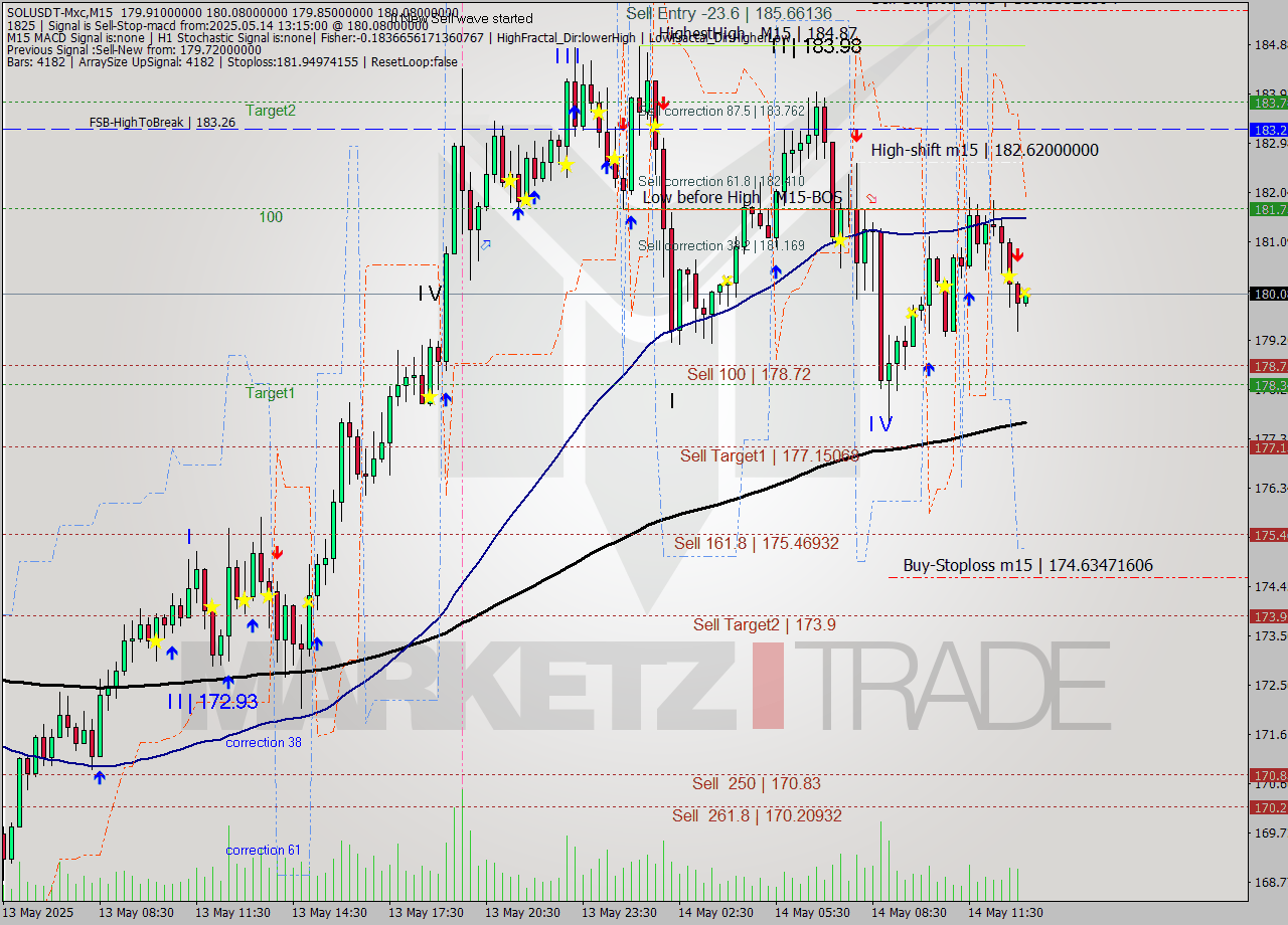 SOLUSDT-Mxc M15 Signal