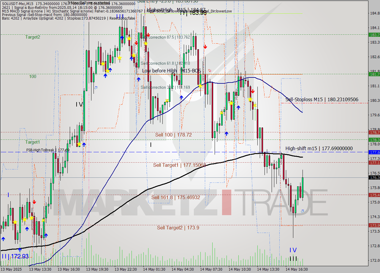 SOLUSDT-Mxc M15 Signal