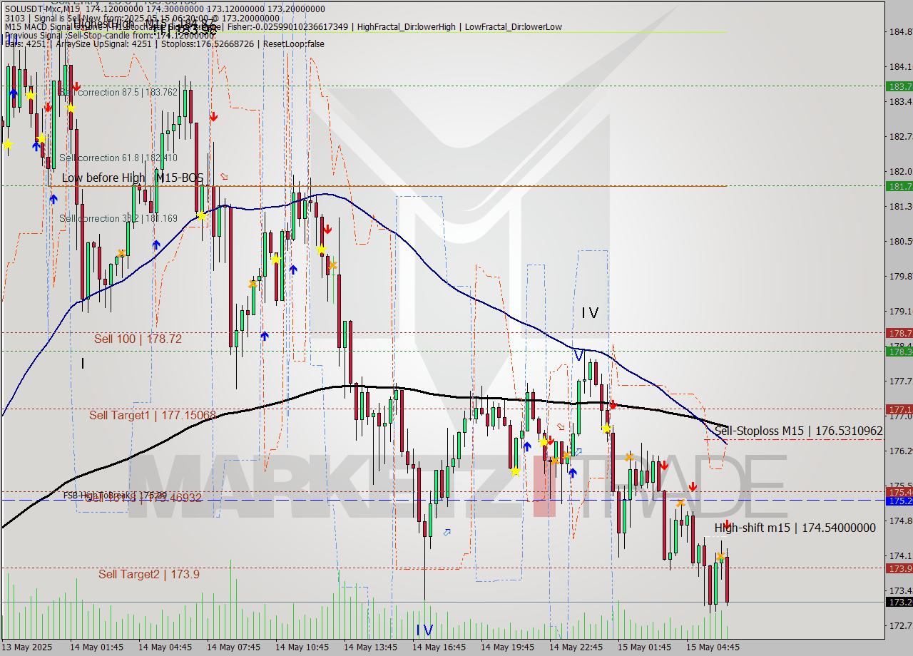 SOLUSDT-Mxc M15 Signal