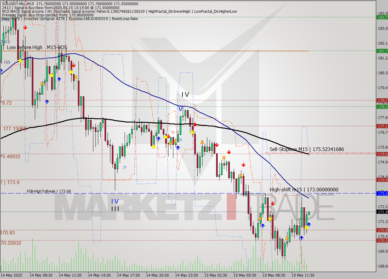 SOLUSDT-Mxc M15 Analysis SOLUSDT-Mxc M15 Signal