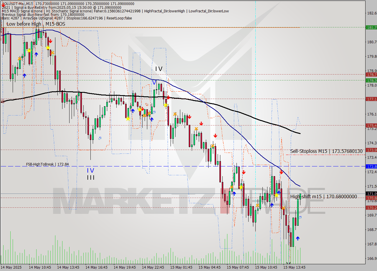 SOLUSDT-Mxc M15 Analysis SOLUSDT-Mxc M15 Signal