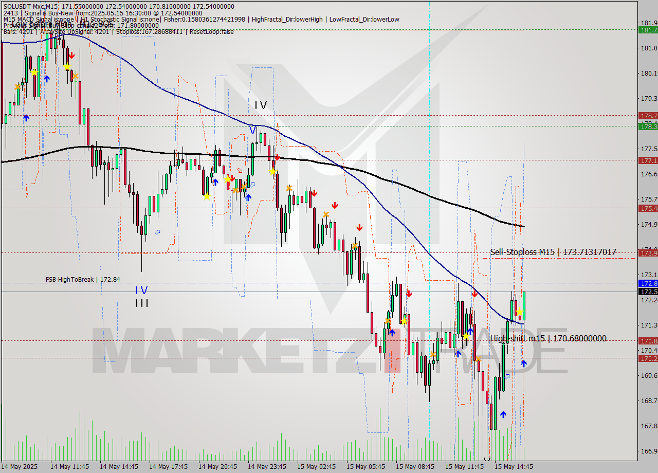 SOLUSDT-Mxc M15 Analysis SOLUSDT-Mxc M15 Signal