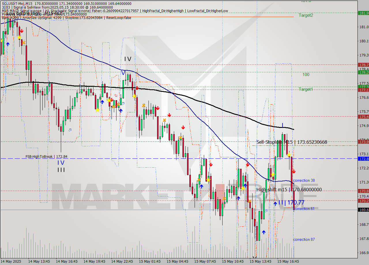 SOLUSDT-Mxc M15 Analysis SOLUSDT-Mxc M15 Signal
