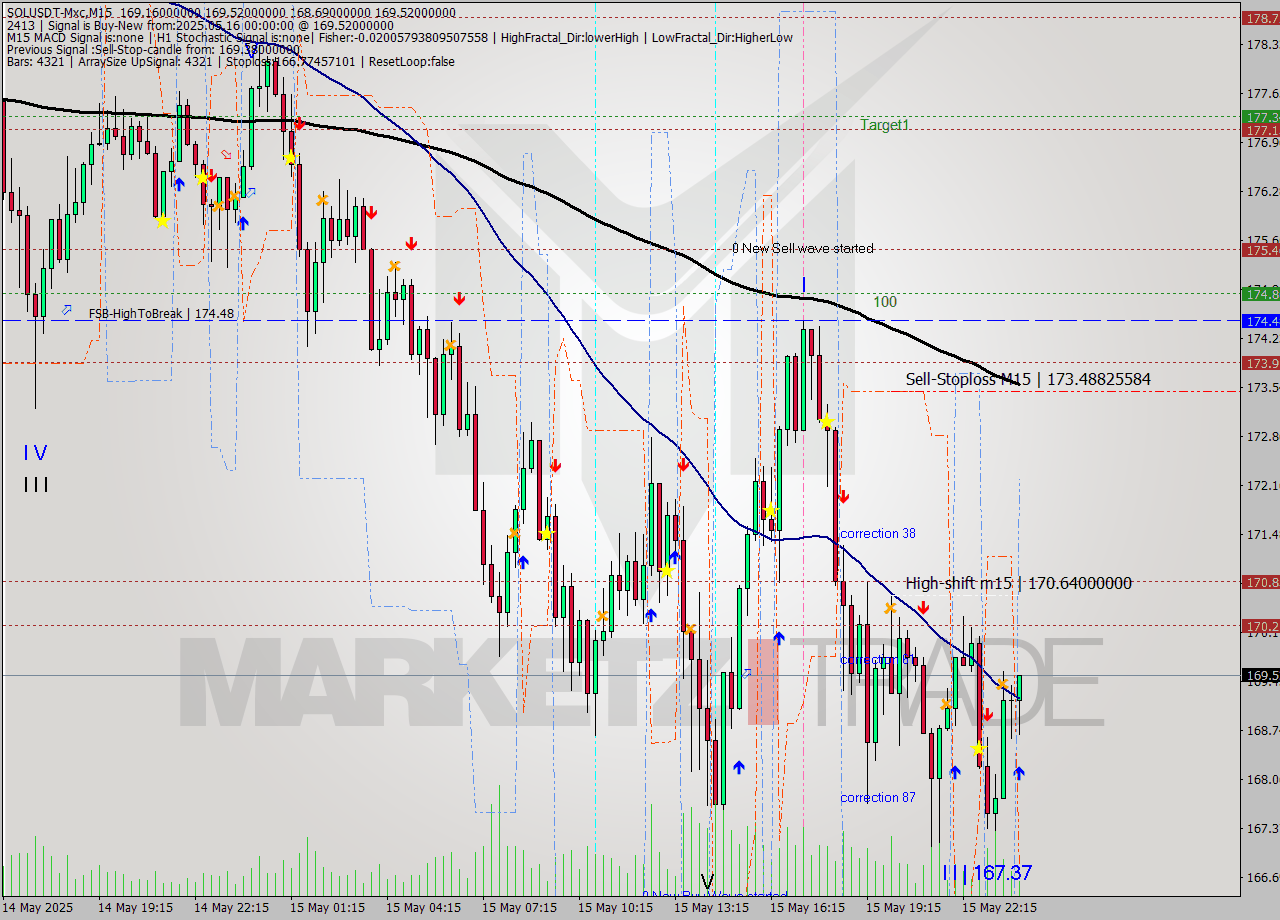 SOLUSDT-Mxc M15 Signal