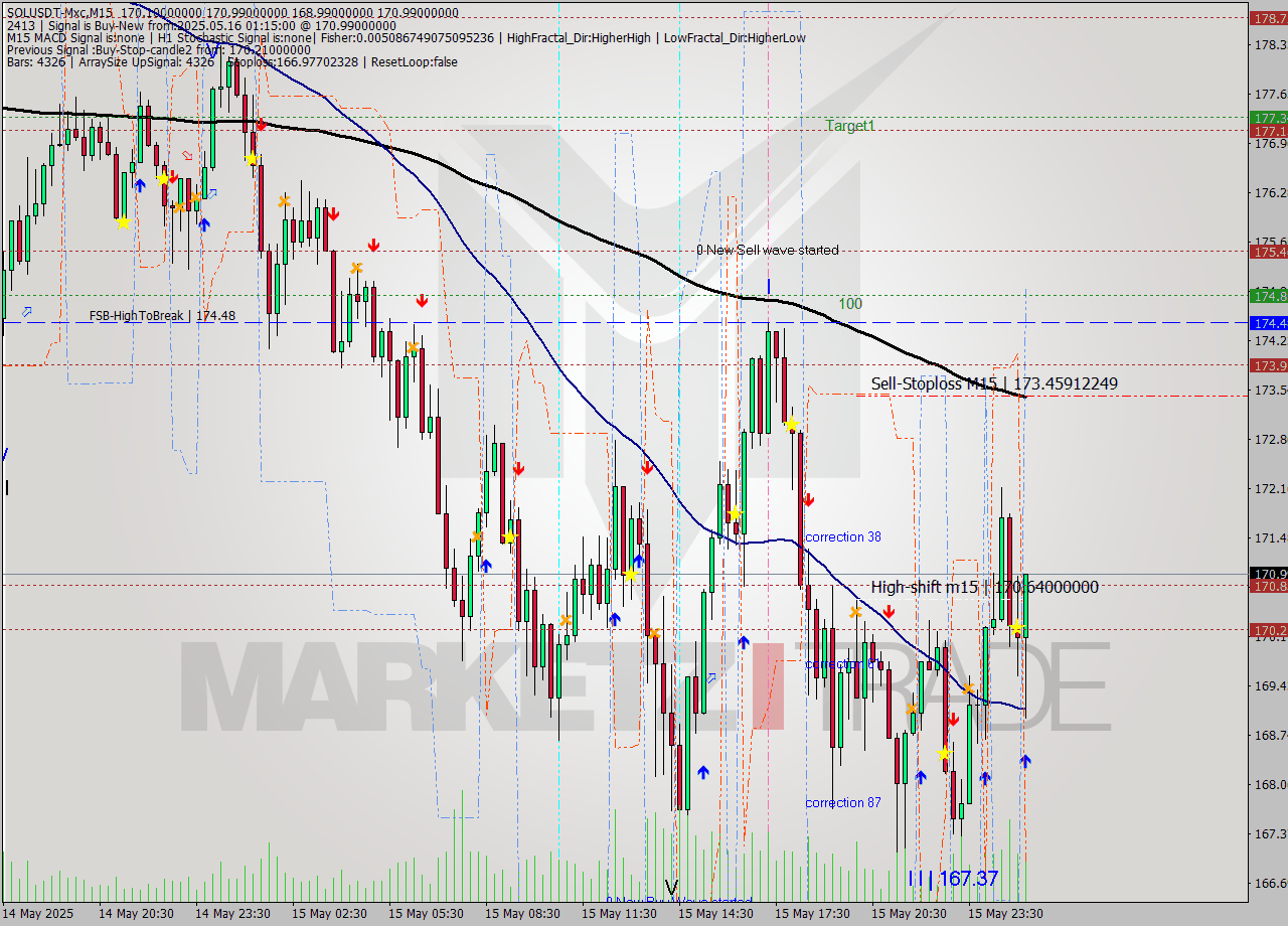 SOLUSDT-Mxc M15 Analysis SOLUSDT-Mxc M15 Signal