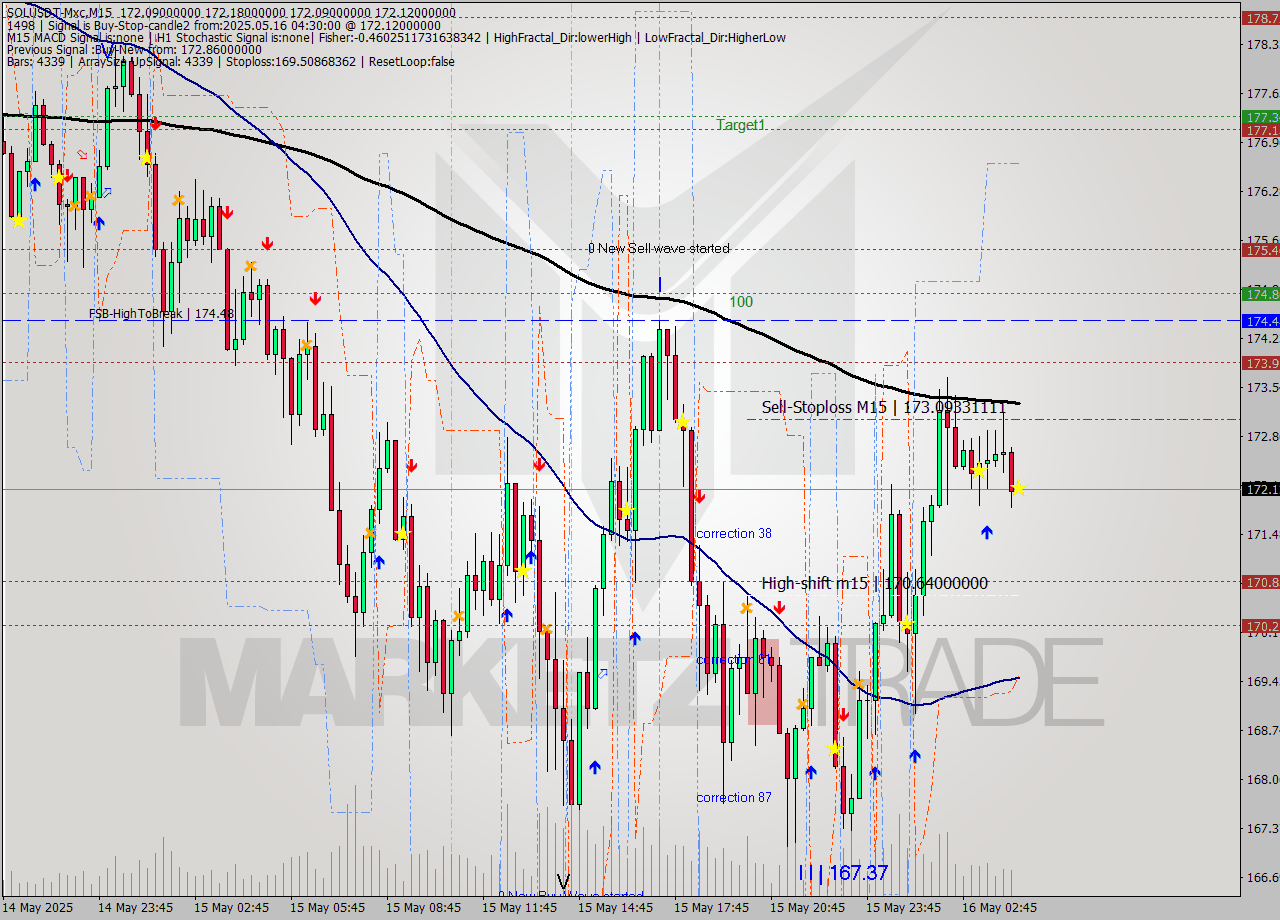 SOLUSDT-Mxc M15 Analysis SOLUSDT-Mxc M15 Signal