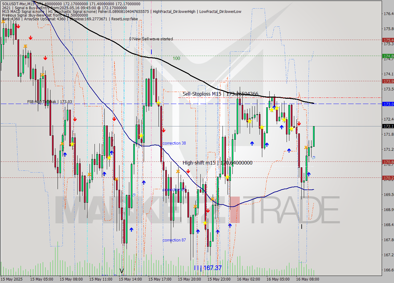 SOLUSDT-Mxc M15 Signal