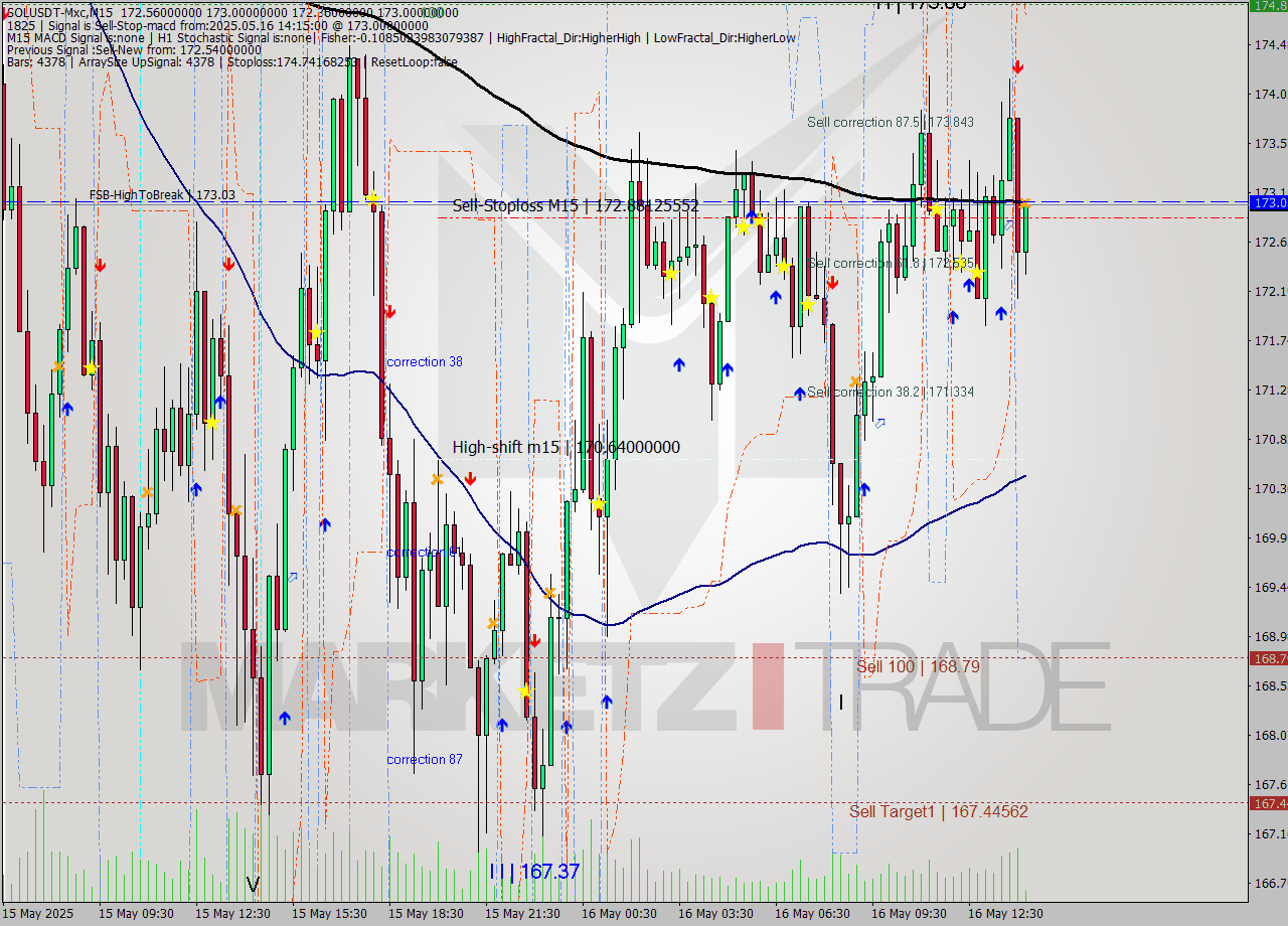 SOLUSDT-Mxc M15 Analysis SOLUSDT-Mxc M15 Signal