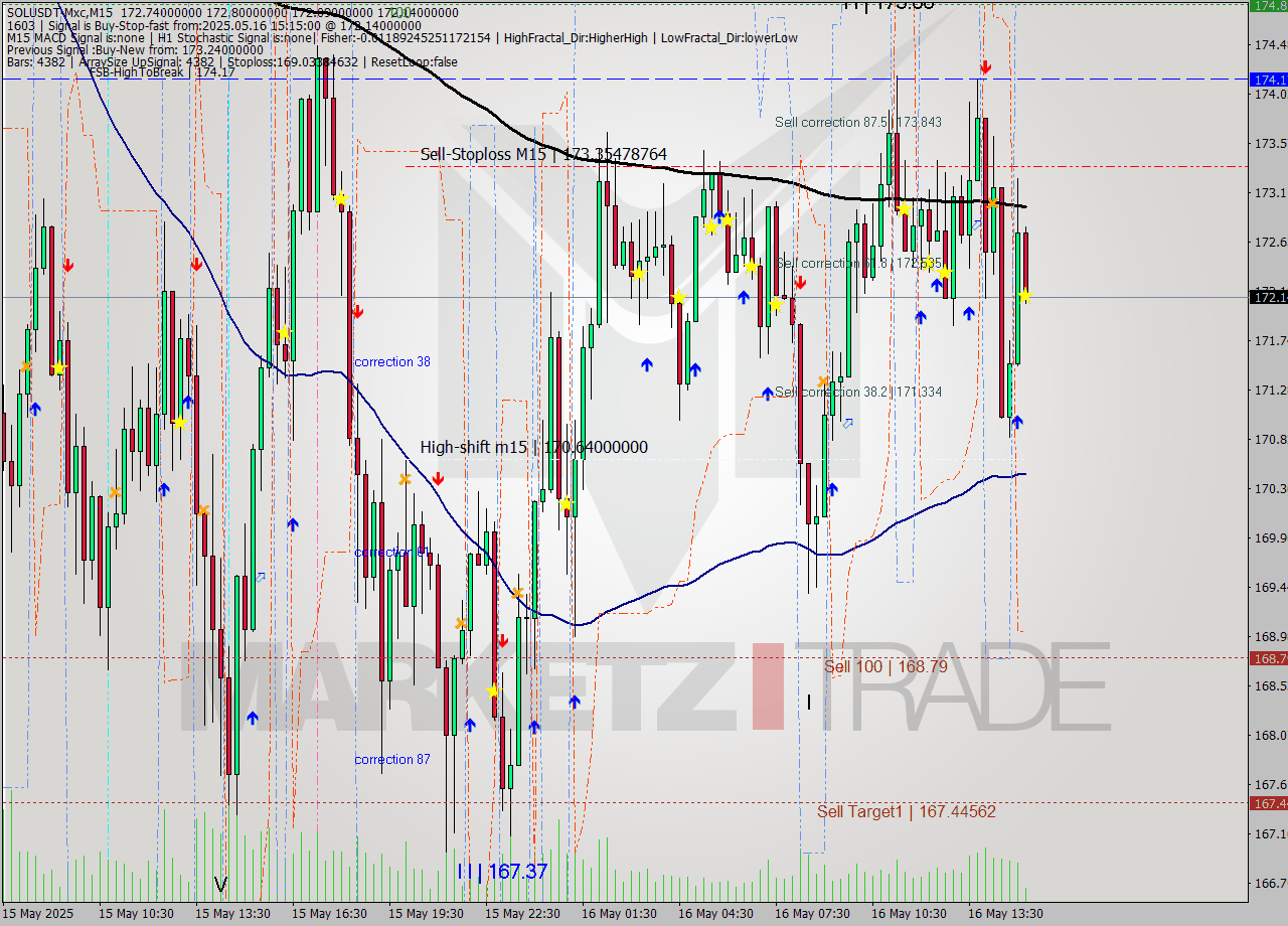SOLUSDT-Mxc M15 Analysis SOLUSDT-Mxc M15 Signal