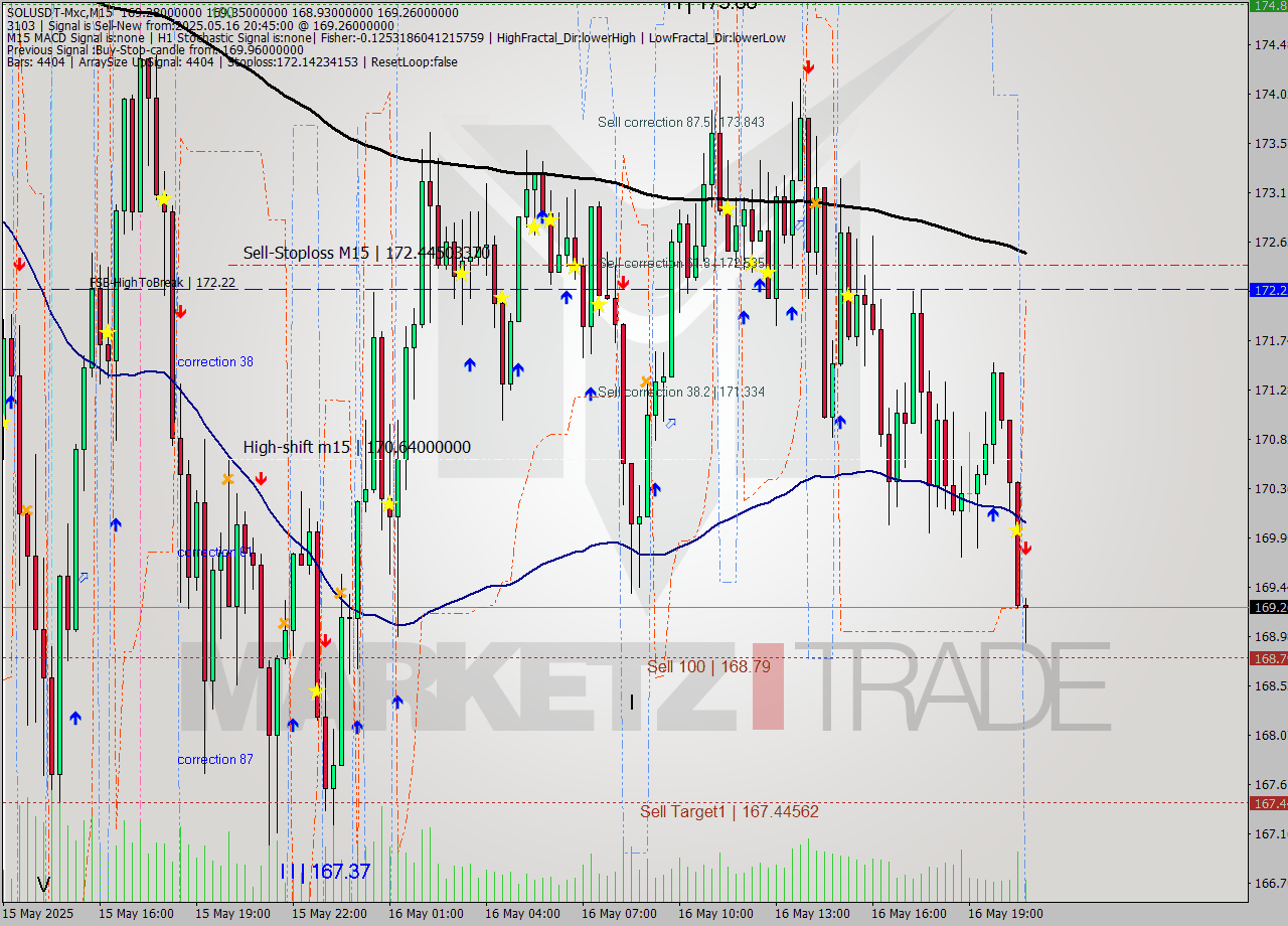 SOLUSDT-Mxc M15 Analysis SOLUSDT-Mxc M15 Signal
