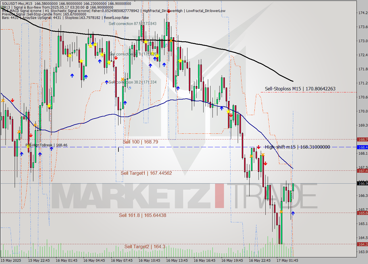 SOLUSDT-Mxc M15 Analysis SOLUSDT-Mxc M15 Signal