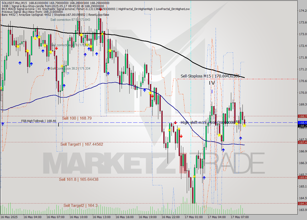 SOLUSDT-Mxc M15 Analysis SOLUSDT-Mxc M15 Signal