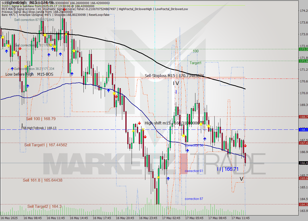 SOLUSDT-Mxc M15 Analysis SOLUSDT-Mxc M15 Signal