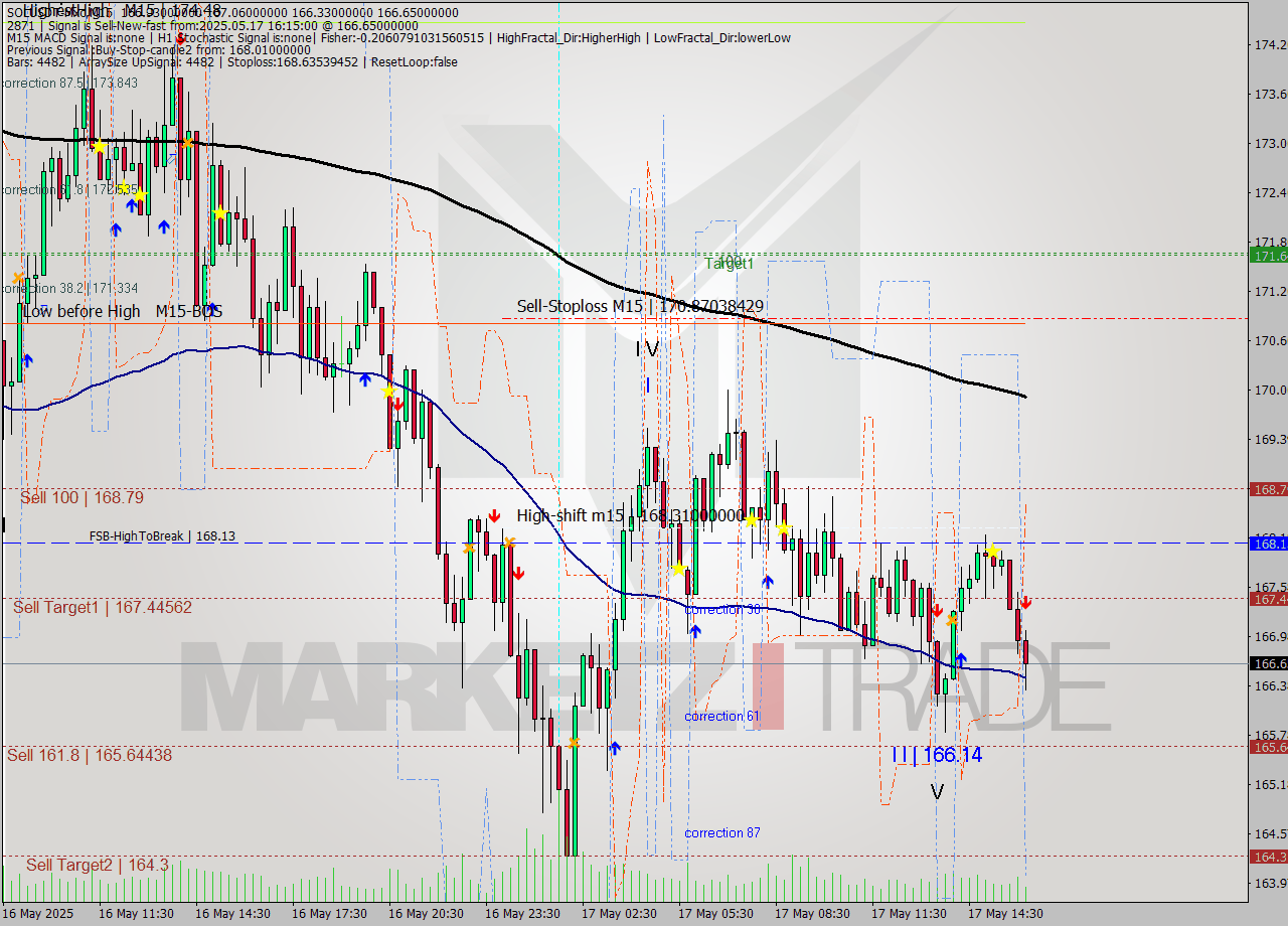 SOLUSDT-Mxc M15 Analysis SOLUSDT-Mxc M15 Signal