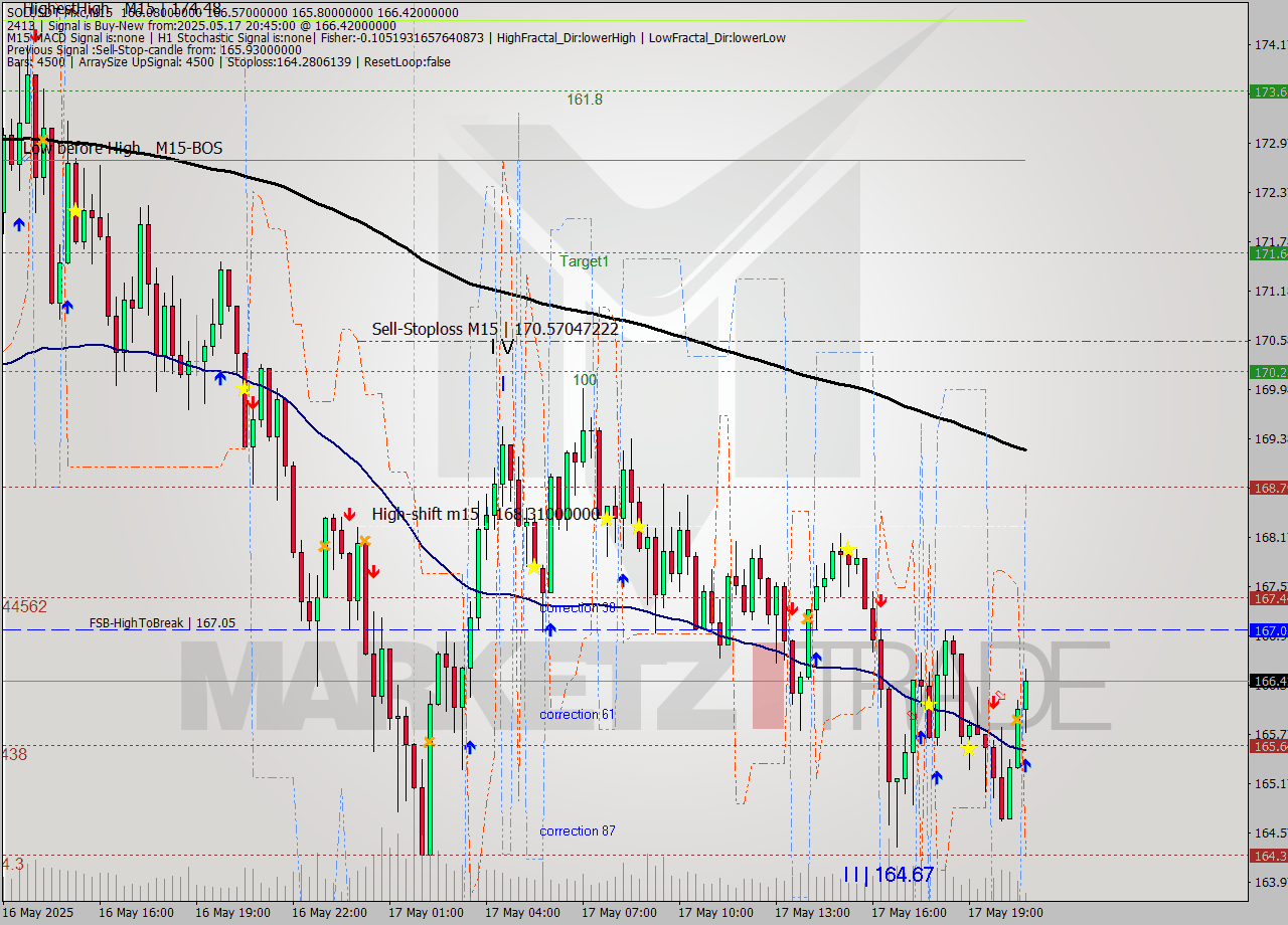 SOLUSDT-Mxc M15 Analysis SOLUSDT-Mxc M15 Signal