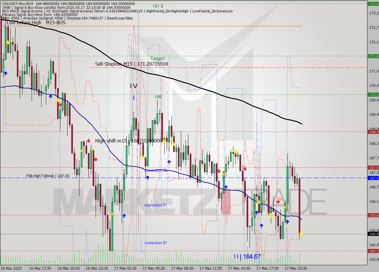 SOLUSDT-Mxc M15 Analysis SOLUSDT-Mxc M15 Signal