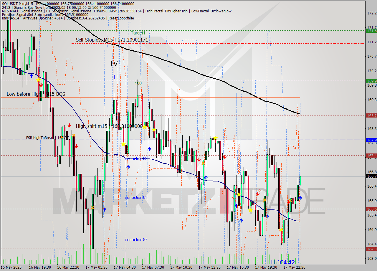 SOLUSDT-Mxc M15 Signal