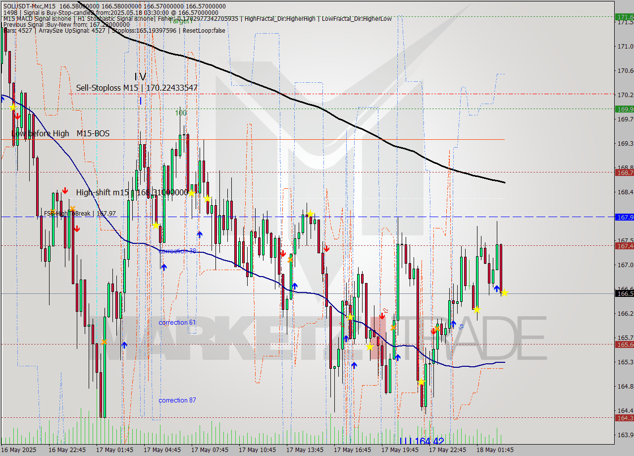 SOLUSDT-Mxc M15 Analysis SOLUSDT-Mxc M15 Signal