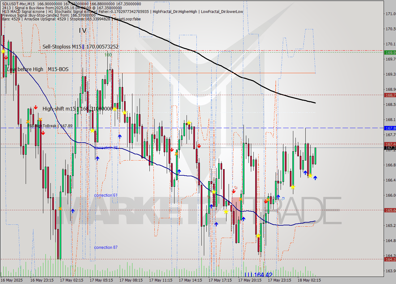 SOLUSDT-Mxc M15 Analysis SOLUSDT-Mxc M15 Signal