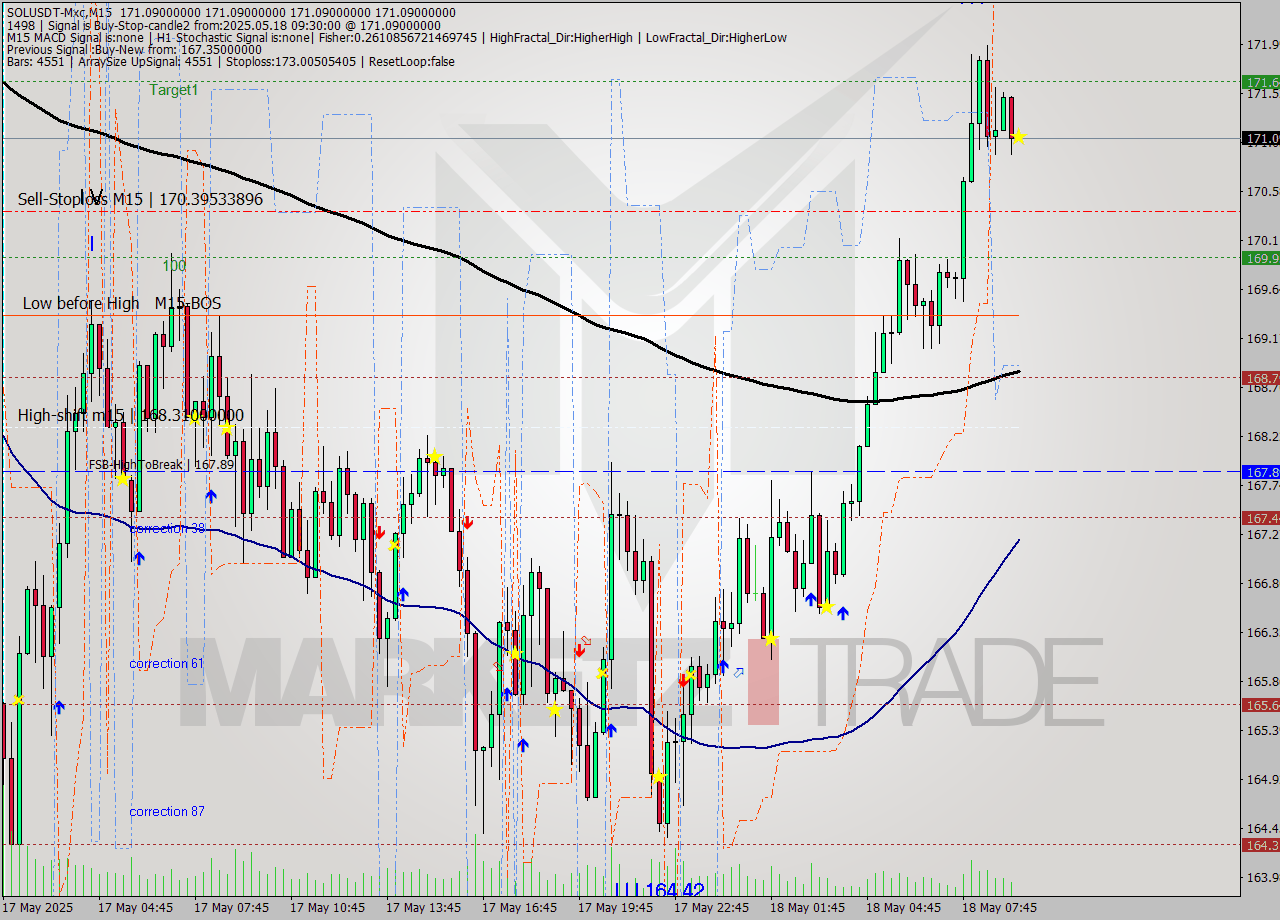 SOLUSDT-Mxc M15 Signal