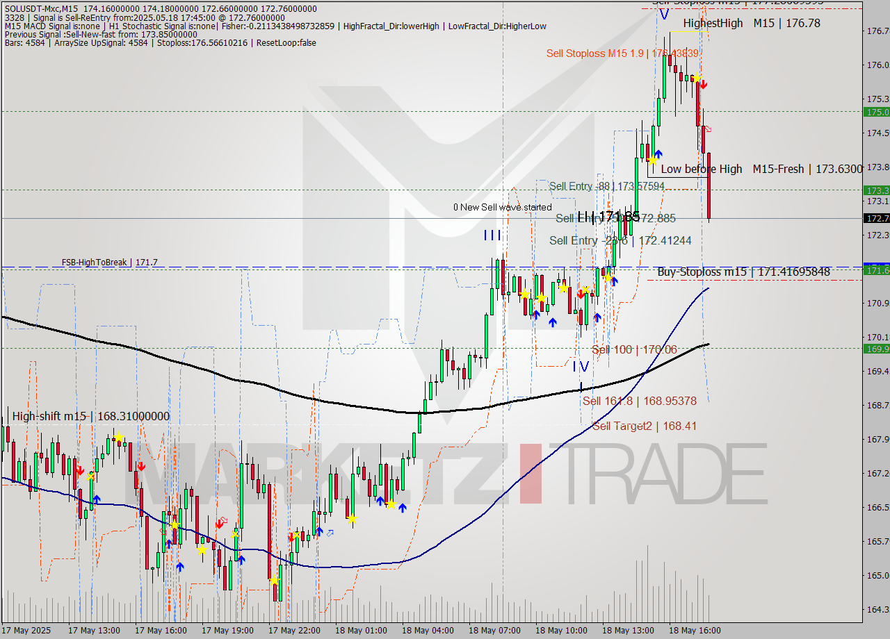 SOLUSDT-Mxc M15 Signal