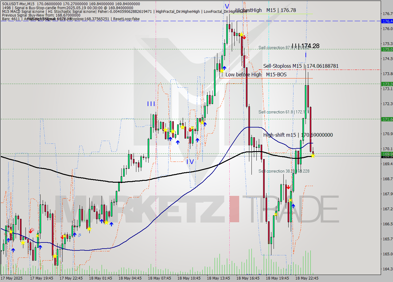 SOLUSDT-Mxc M15 Analysis SOLUSDT-Mxc M15 Signal
