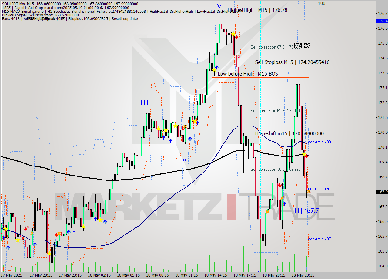 SOLUSDT-Mxc M15 Signal