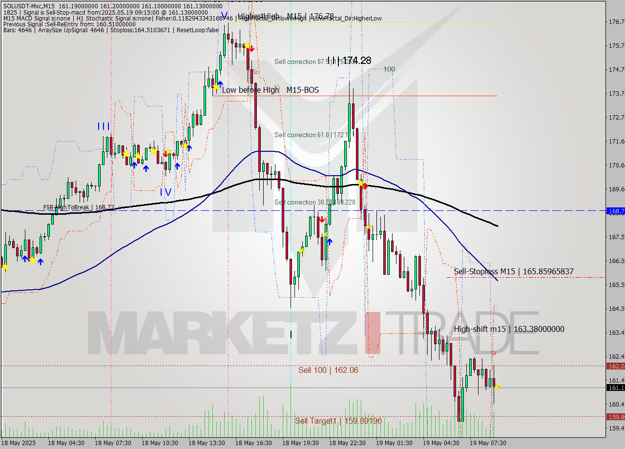 SOLUSDT-Mxc M15 Analysis SOLUSDT-Mxc M15 Signal