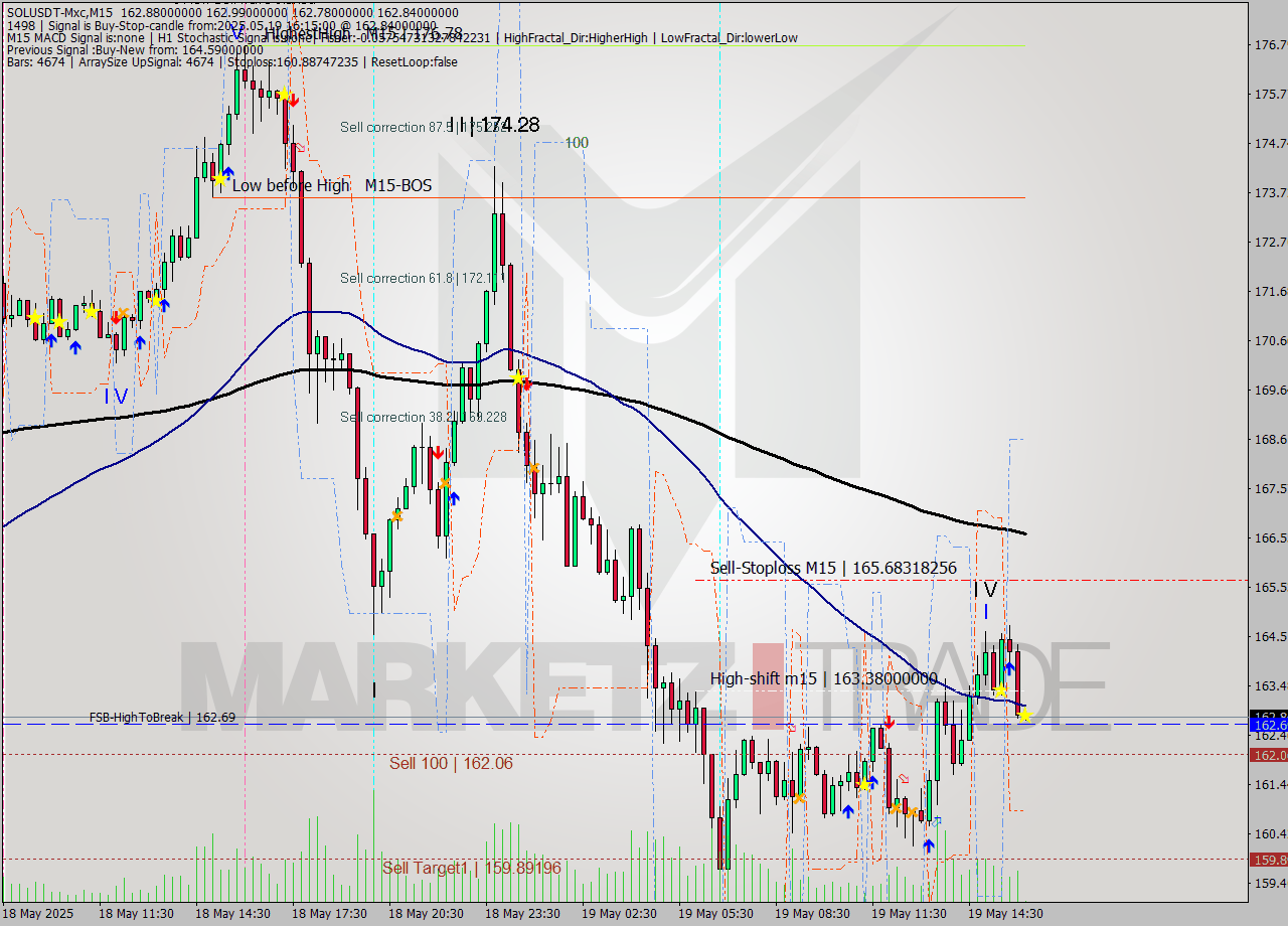 SOLUSDT-Mxc M15 Signal