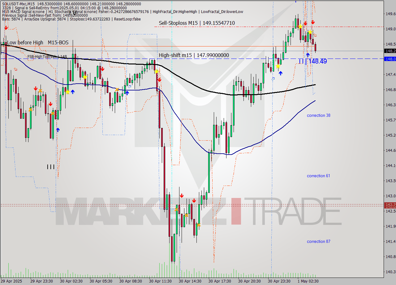 SOLUSDT-Mxc M15 Analysis SOLUSDT-Mxc M15 Signal