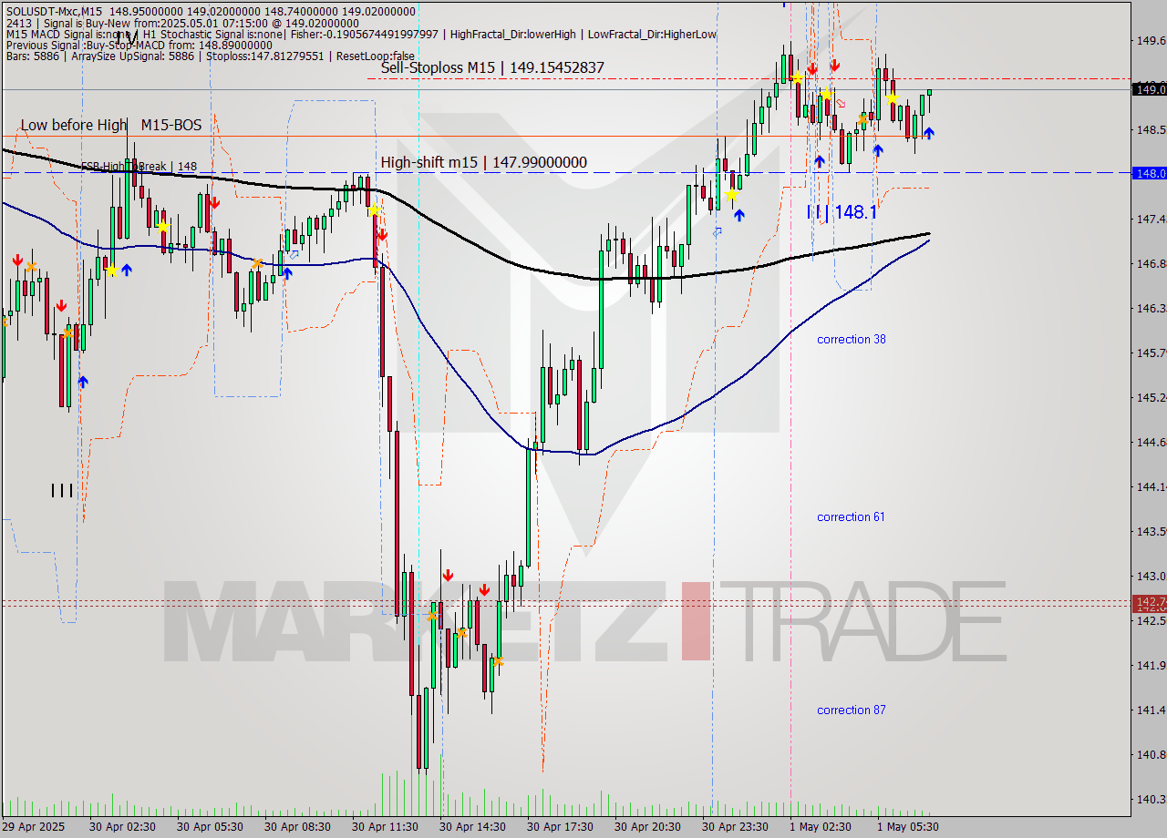 SOLUSDT-Mxc M15 Analysis SOLUSDT-Mxc M15 Signal