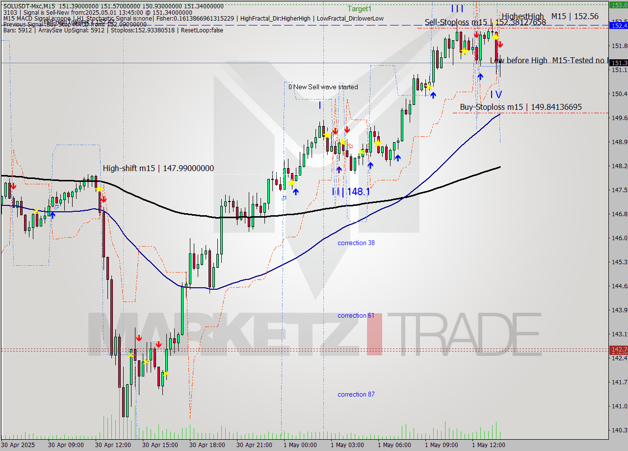 SOLUSDT-Mxc M15 Analysis SOLUSDT-Mxc M15 Signal