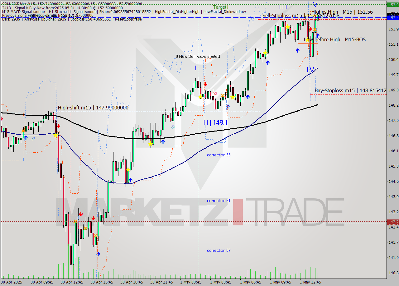 SOLUSDT-Mxc M15 Analysis SOLUSDT-Mxc M15 Signal