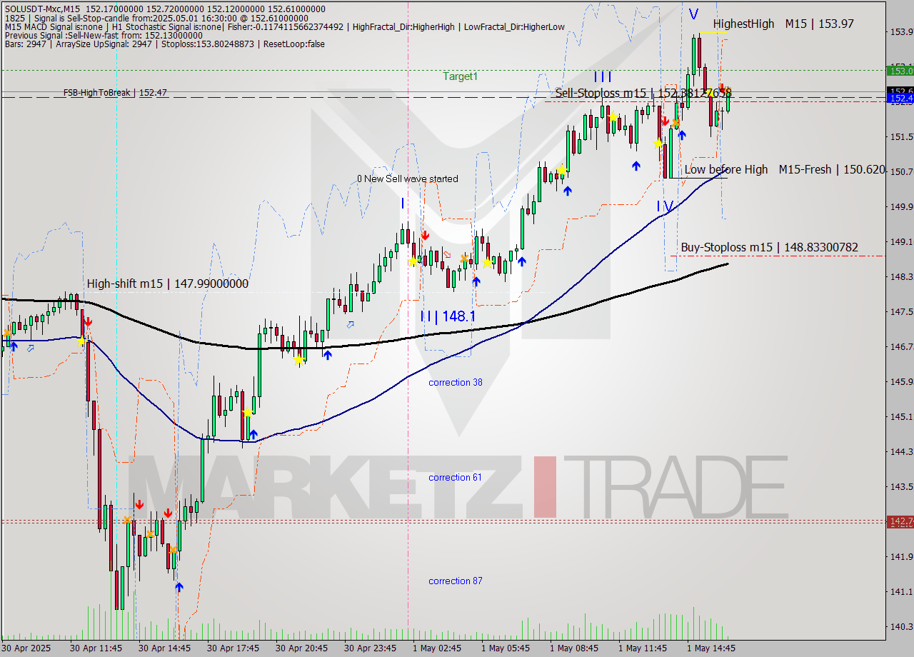 SOLUSDT-Mxc M15 Analysis SOLUSDT-Mxc M15 Signal