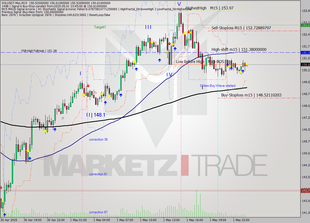 SOLUSDT-Mxc M15 Analysis SOLUSDT-Mxc M15 Signal