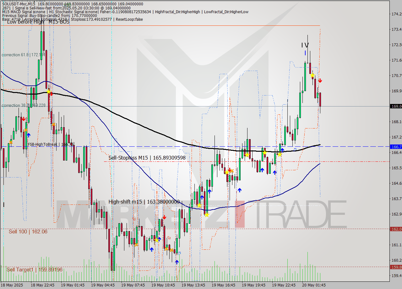 SOLUSDT-Mxc M15 Signal
