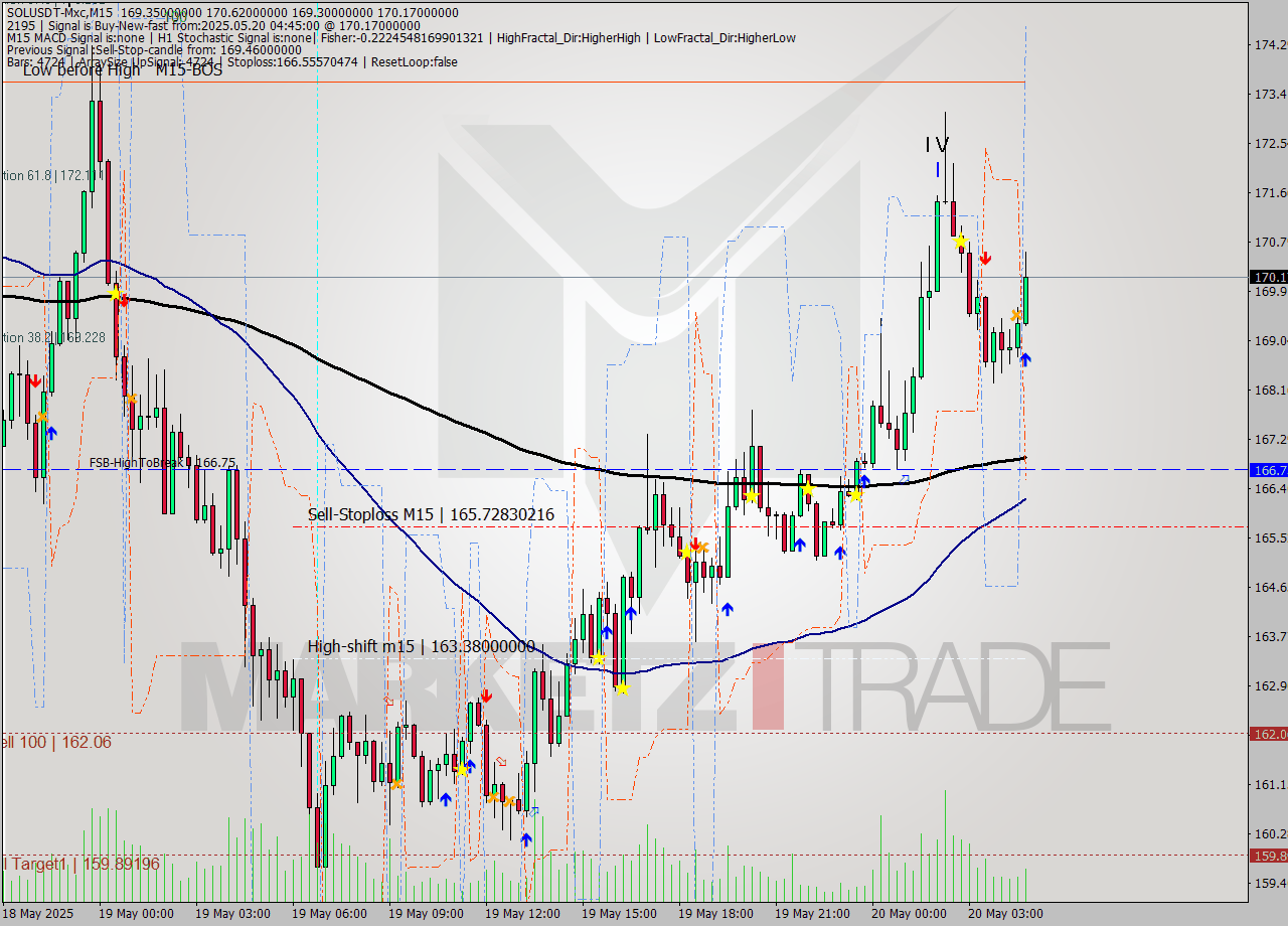 SOLUSDT-Mxc M15 Analysis SOLUSDT-Mxc M15 Signal