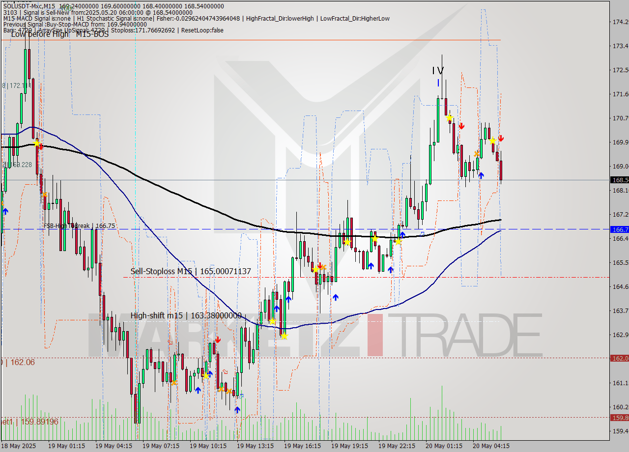 SOLUSDT-Mxc M15 Signal
