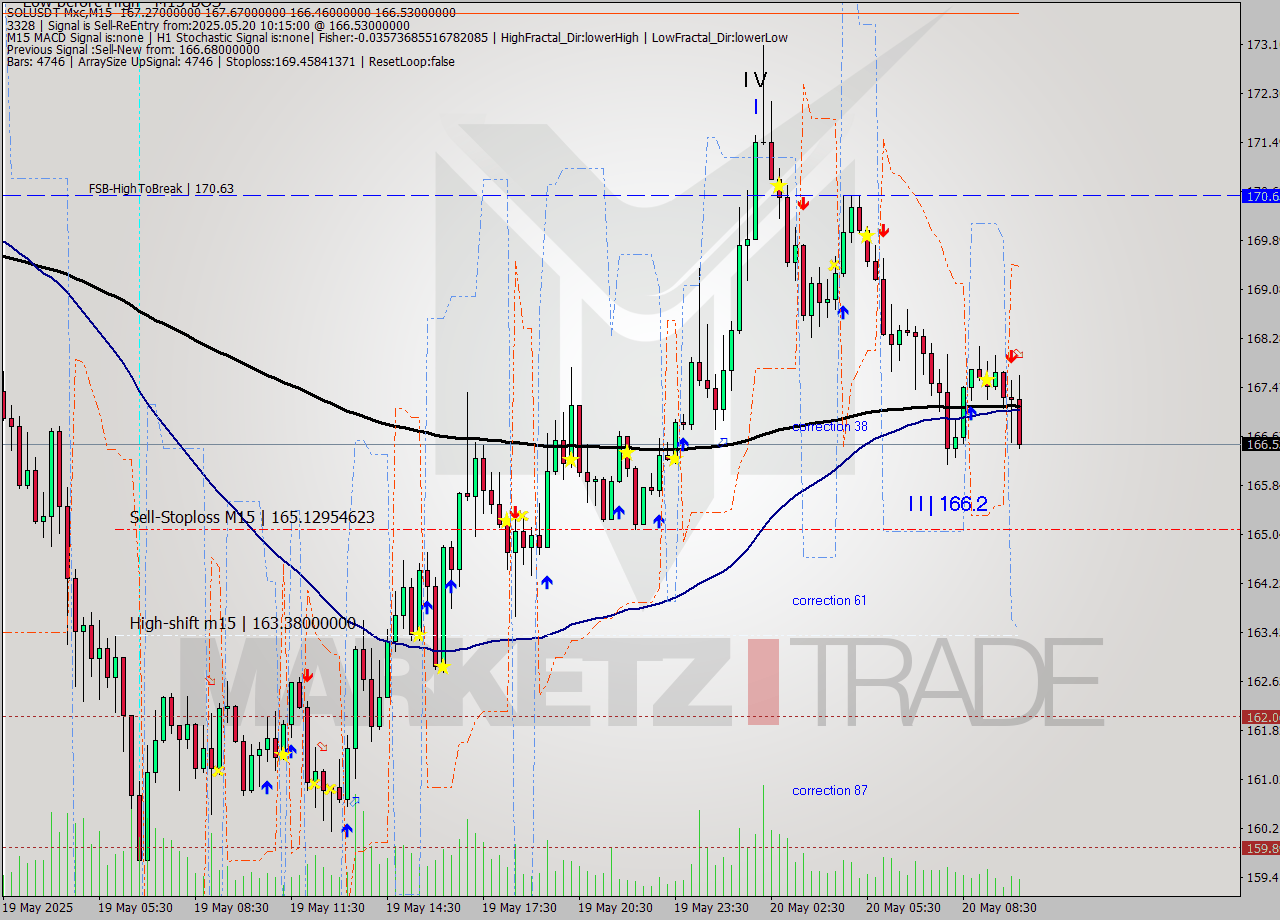 SOLUSDT-Mxc M15 Analysis SOLUSDT-Mxc M15 Signal
