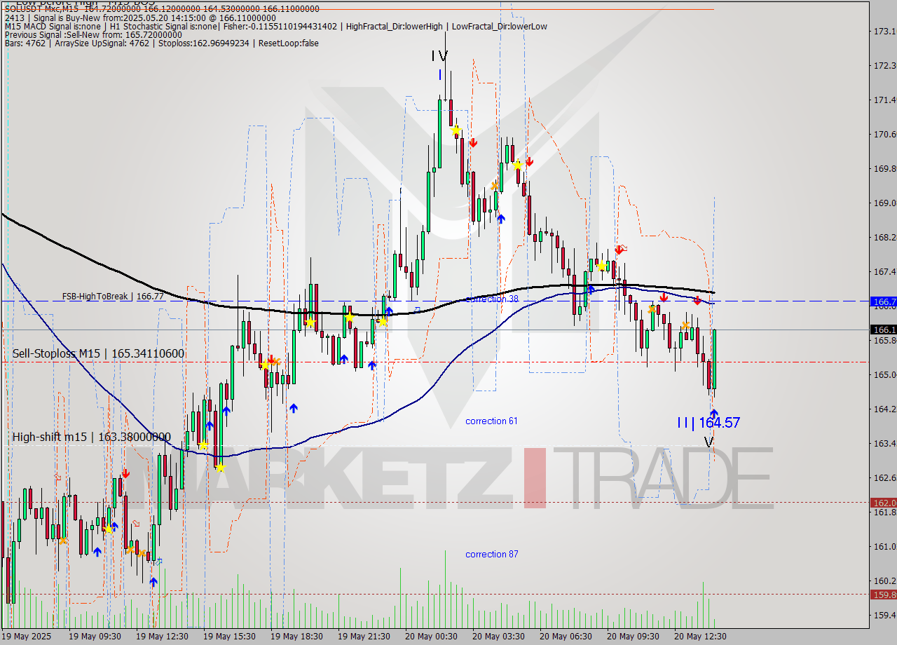 SOLUSDT-Mxc M15 Signal