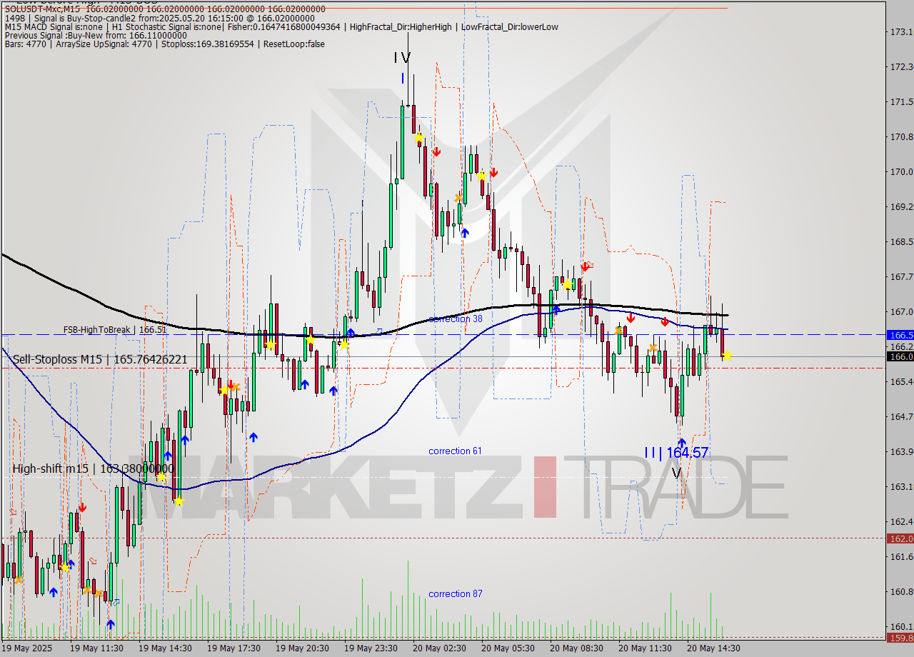 SOLUSDT-Mxc M15 Signal